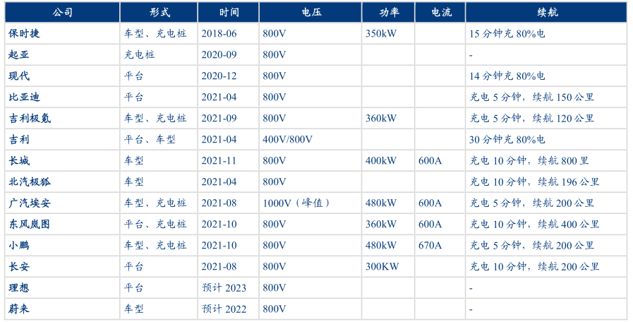 电动汽车的800V高压平台技术的图3